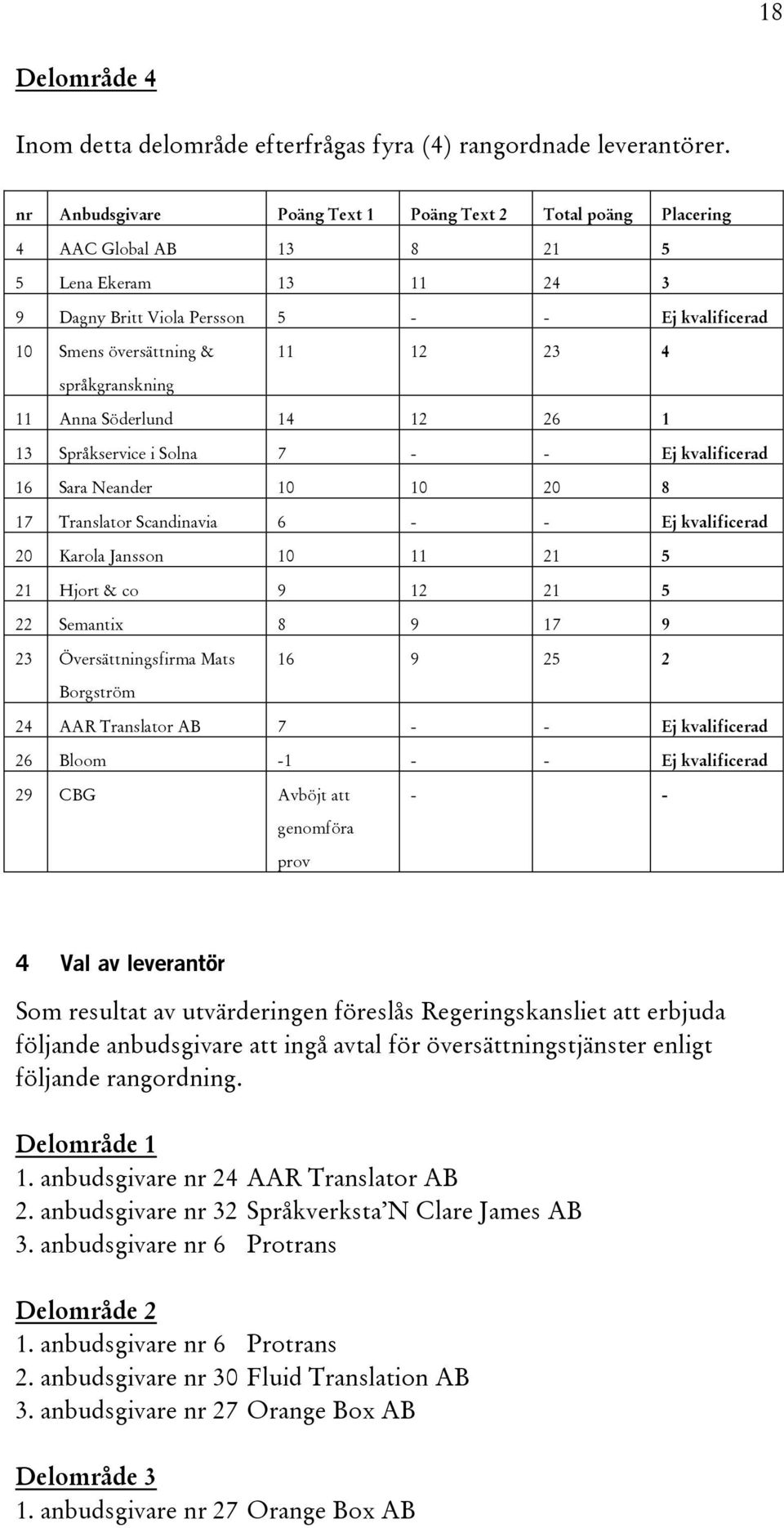 språkgranskning 11 Anna Söderlund 14 12 26 1 13 Språkservice i Solna 7 - - Ej kvalificerad 16 Sara Neander 10 10 20 8 17 Translator Scandinavia 6 - - Ej kvalificerad 20 Karola Jansson 10 11 21 5 21