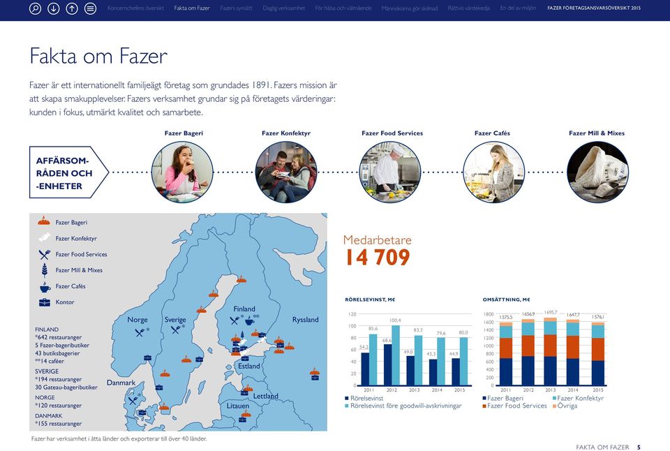 Fazer Bageri Fazer Konfektyr Fazer Food Services Fazer Cafés Fazer Mill & Mixes AFFÄRSOM- RÅDEN OCH -ENHETER Fazer Bageri Fazer Konfektyr Fazer Food Services Fazer Mill & Mixes Medarbetare 14 709