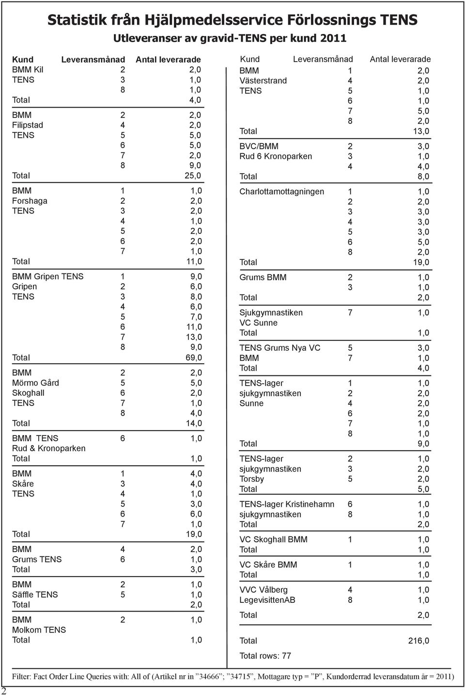 BMM 2 2,0 Mörmo Gård 5 5,0 Skoghall 6 2,0 TENS 7 1,0 8 4,0 Total 14,0 BMM TENS 6 1,0 Rud & Kronoparken Total 1,0 BMM 1 4,0 Skåre 3 4,0 TENS 4 1,0 5 3,0 6 6,0 7 1,0 Total 19,0 BMM 4 2,0 Grums TENS 6