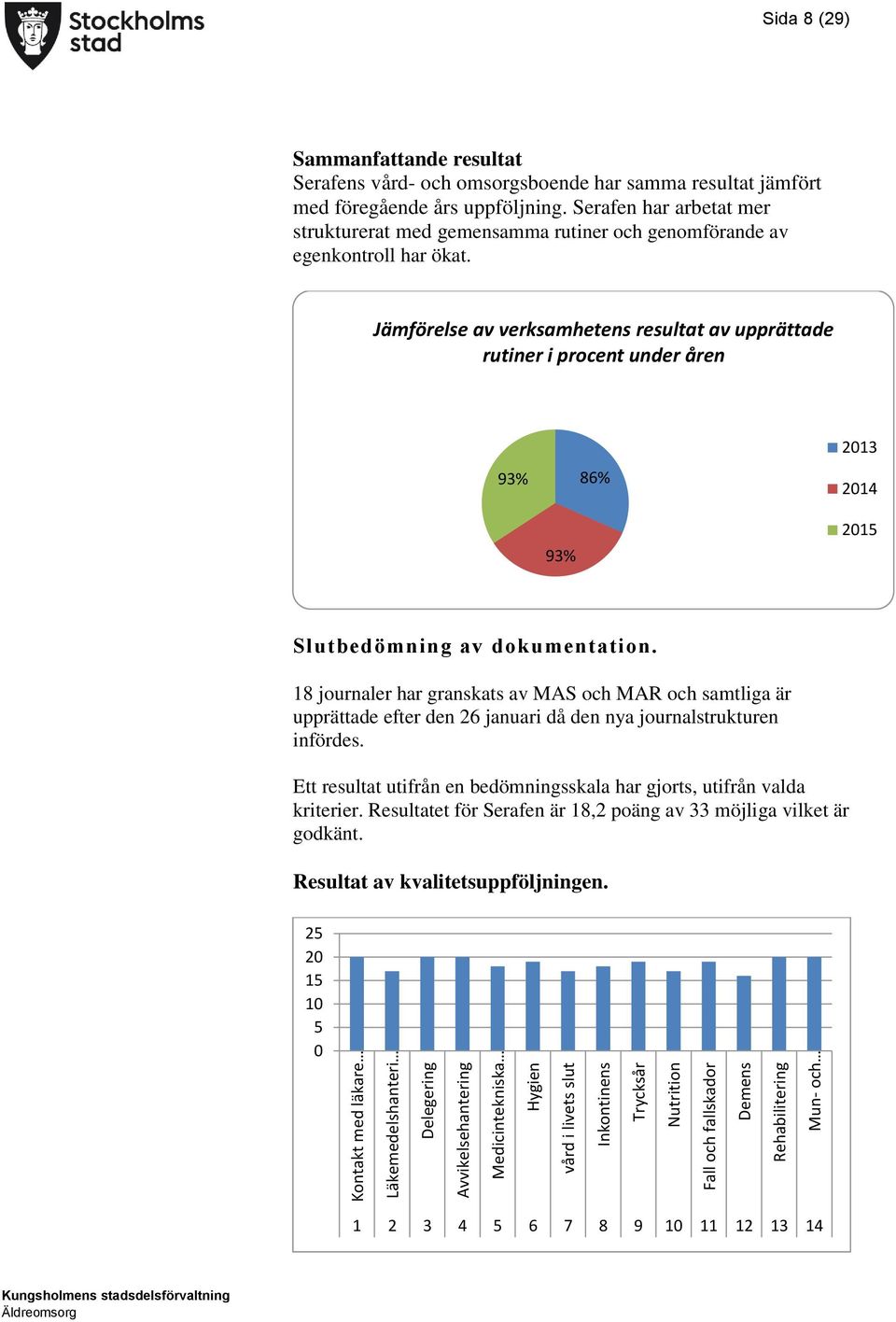 Serafen har arbetat mer strukturerat med gemensamma rutiner och genomförande av egenkontroll har ökat.