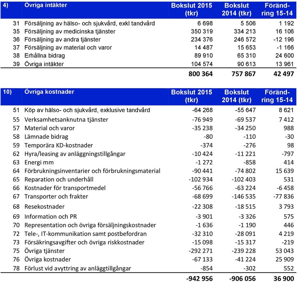 961 800 364 757 867 42 497 10) Övriga kostnader Bokslut 2015 (tkr) Bokslut 2014 (tkr) Förändring 15-14 51 Köp av hälso- och sjukvård, exklusive tandvård -64 268-55 647 8 621 55 Verksamhetsanknutna