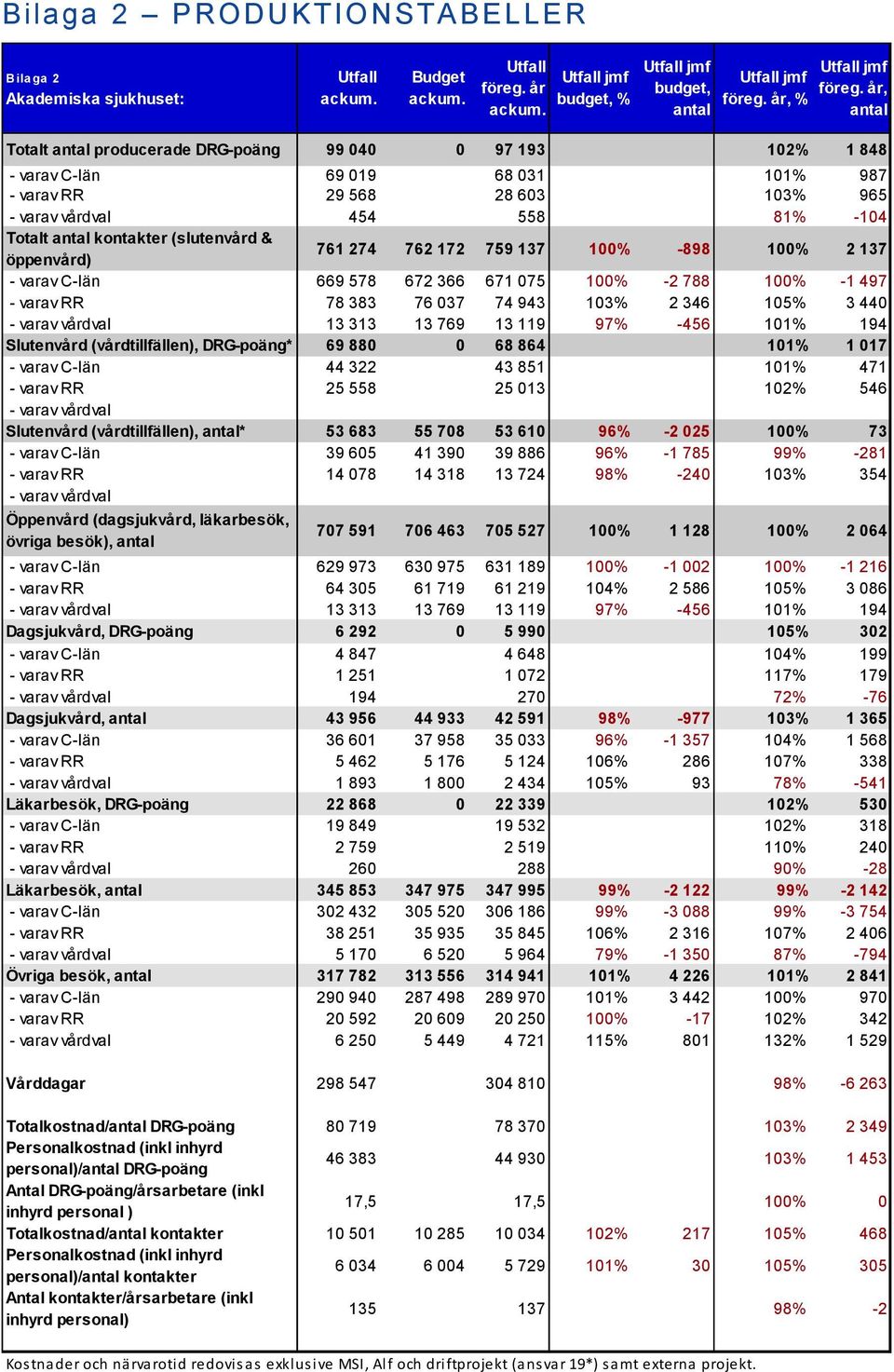 (slutenvård & öppenvård) 761 274 762 172 759 137 100% -898 100% 2 137 - varav C-län 669 578 672 366 671 075 100% -2 788 100% -1 497 - varav RR 78 383 76 037 74 943 103% 2 346 105% 3 440 - varav