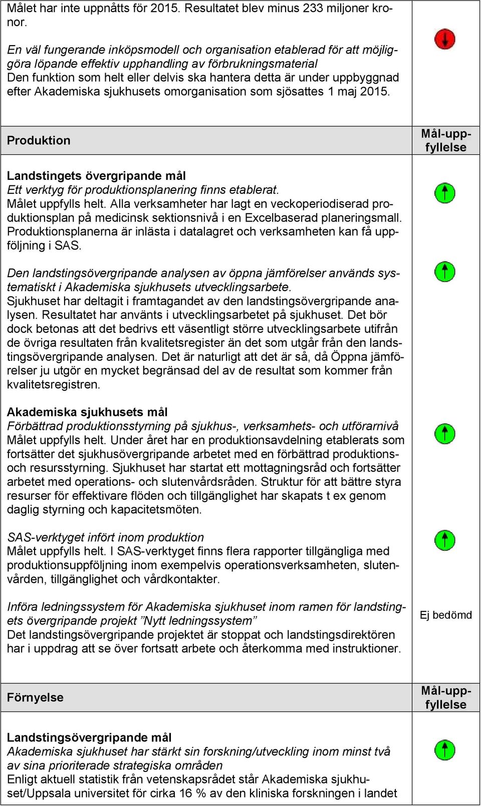 uppbyggnad efter Akademiska sjukhusets omorganisation som sjösattes 1 maj 2015. Produktion Mål-uppfyllelse Landstingets övergripande mål Ett verktyg för produktionsplanering finns etablerat.