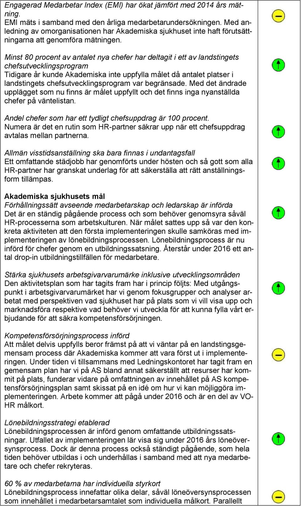 Minst 80 procent av antalet nya chefer har deltagit i ett av landstingets chefsutvecklingsprogram Tidigare år kunde Akademiska inte uppfylla målet då antalet platser i landstingets