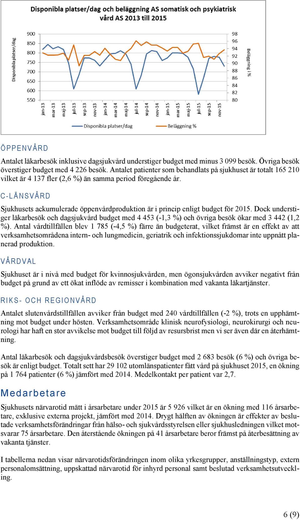 C - L Ä N S V Å R D Sjukhusets ackumulerade öppenvårdproduktion är i princip enligt budget för 2015.