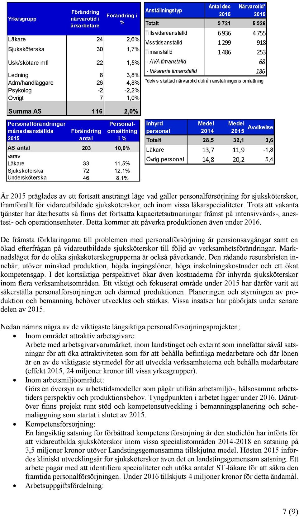 *delvis skattad närvarotid utifrån anställningens omfattning Summa AS 116 2,0% Personalförändringar månadsanställda 2015 Förändring antal Personalomsättning i % AS antal 203 10,0% varav Läkare 33