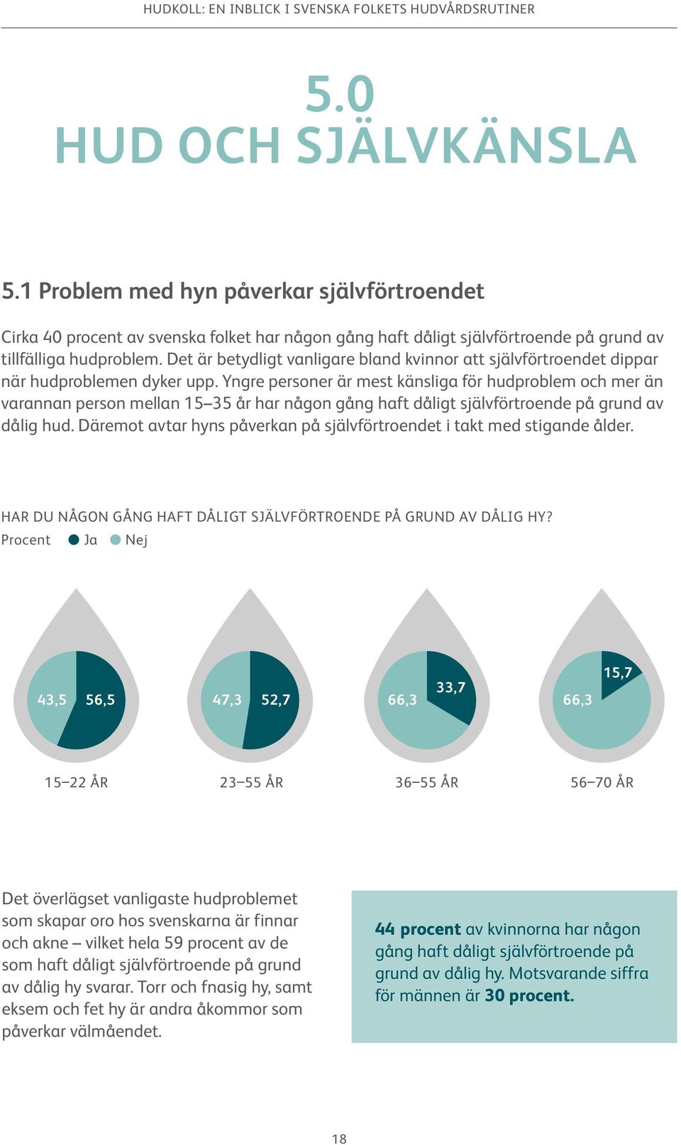 Yngre personer är mest känsliga för hudproblem och mer än varannan person mellan 15 35 år har någon gång haft dåligt självförtroende på grund av dålig hud.