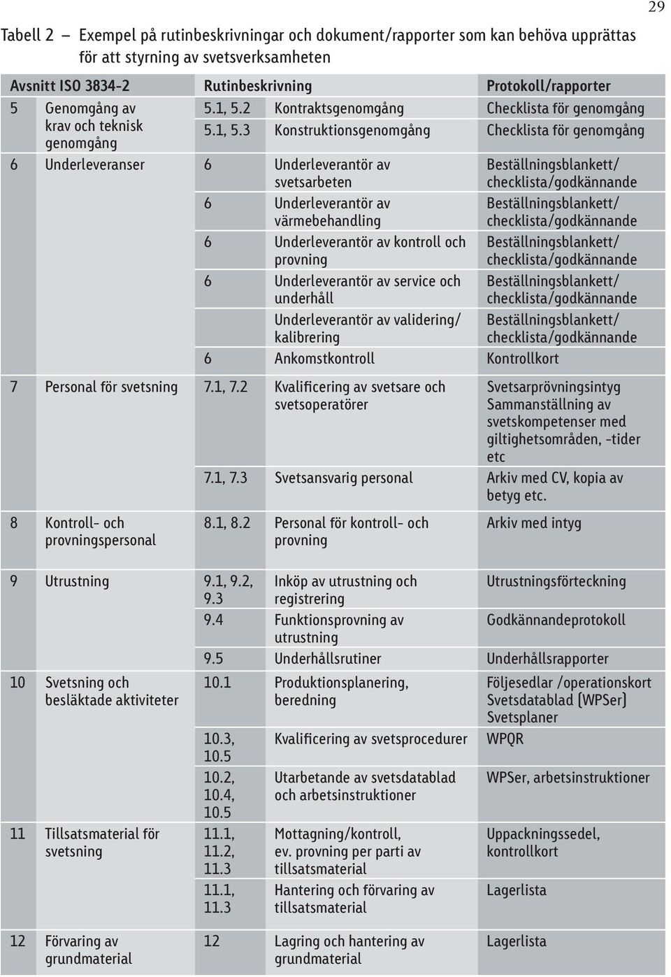 2 Kontraktsgenomgång Checklista för genomgång krav och teknisk genomgång 3 Konstruktionsgenomgång Checklista för genomgång 6 Underleveranser 6 Underleverantör av svetsarbeten 6 Underleverantör av