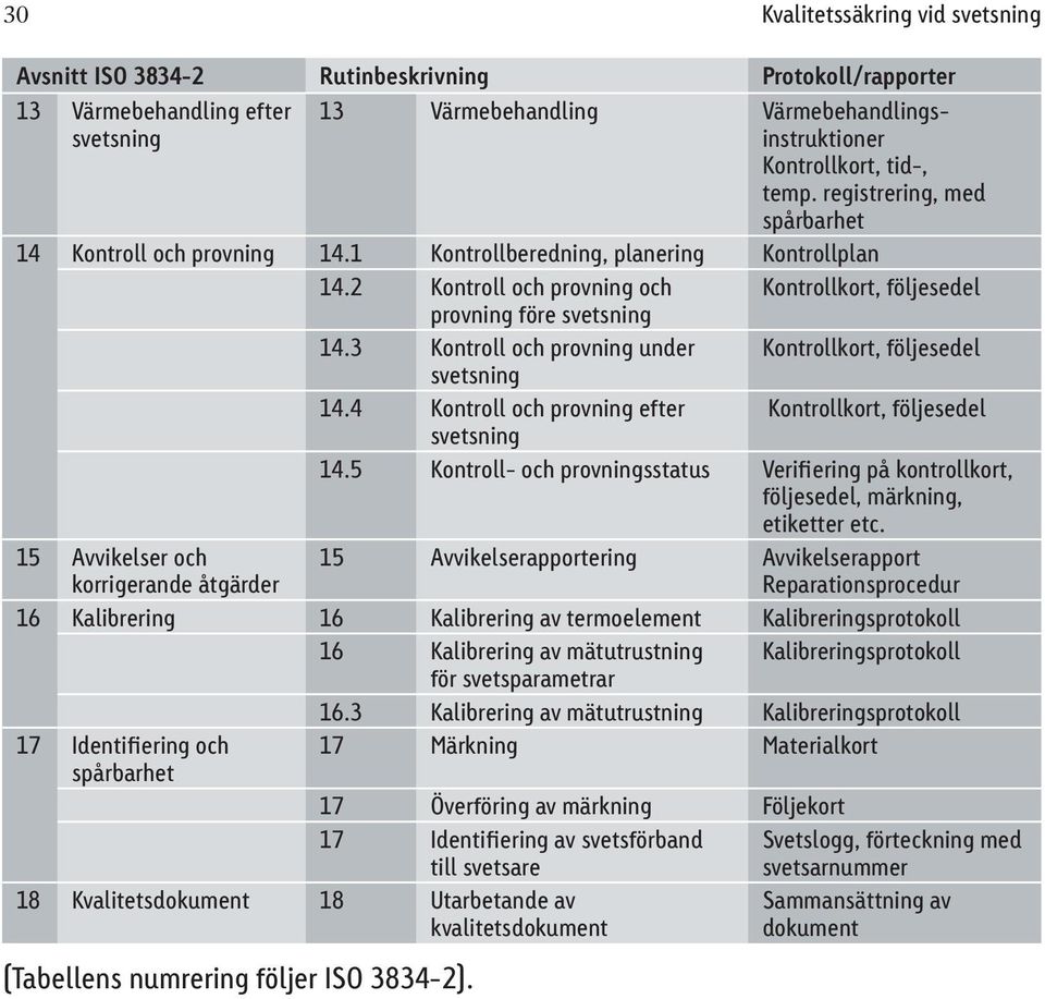 3 Kontroll och provning under Kontrollkort, följesedel svetsning 14.4 Kontroll och provning efter Kontrollkort, följesedel svetsning 14.