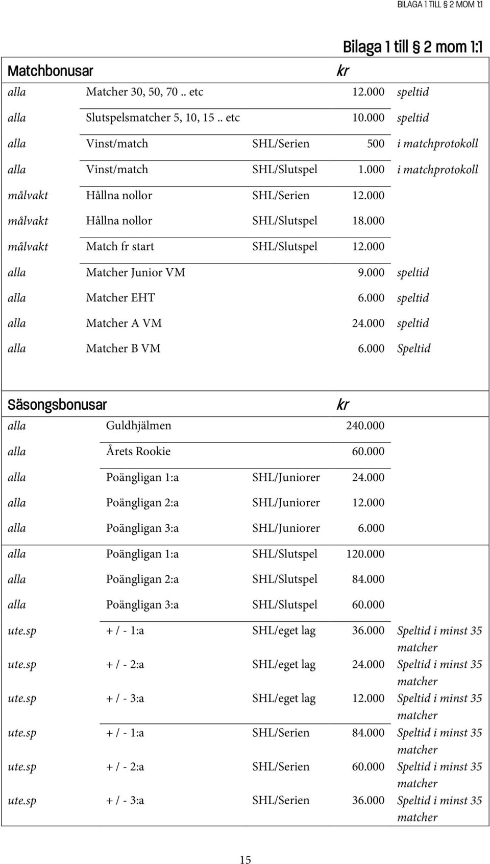 000 målvakt Match fr start SHL/Slutspel 12.000 alla Matcher Junior VM 9.000 speltid alla Matcher EHT 6.000 speltid alla Matcher A VM 24.000 speltid alla Matcher B VM 6.