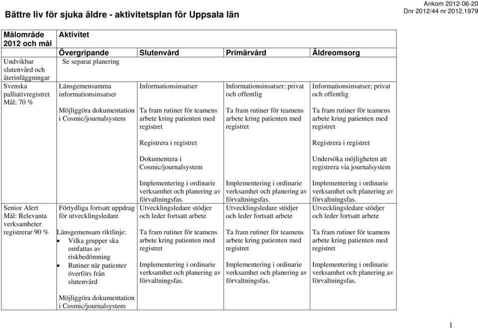 informationsinsatser Möjliggöra dokumentation i Cosmic/journalsystem Informationsinsatser Informationsinsatser; privat och offentlig Informationsinsatser; privat och offentlig Registrera i Registrera