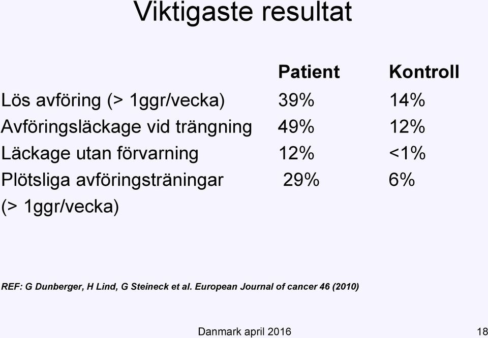 Plötsliga avföringsträningar 29% 6% (> 1ggr/vecka) REF: G Dunberger, H