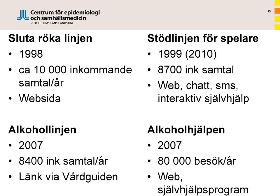 interaktiv självhjälp Alkohollinjen 2007 8400 ink samtal/år Länk