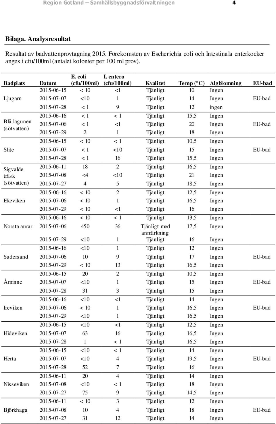 entero (cfu/100ml) Kvalitet Temp ( C) Algblomning EU-bad 2015-06-15 < 10 <1 Tjänligt 10 Ingen Ljugarn 2015-07-07 <10 1 Tjänligt 14 Ingen EU-bad Blå lagunen 2015-07-28 < 1 9 Tjänligt 12 ingen