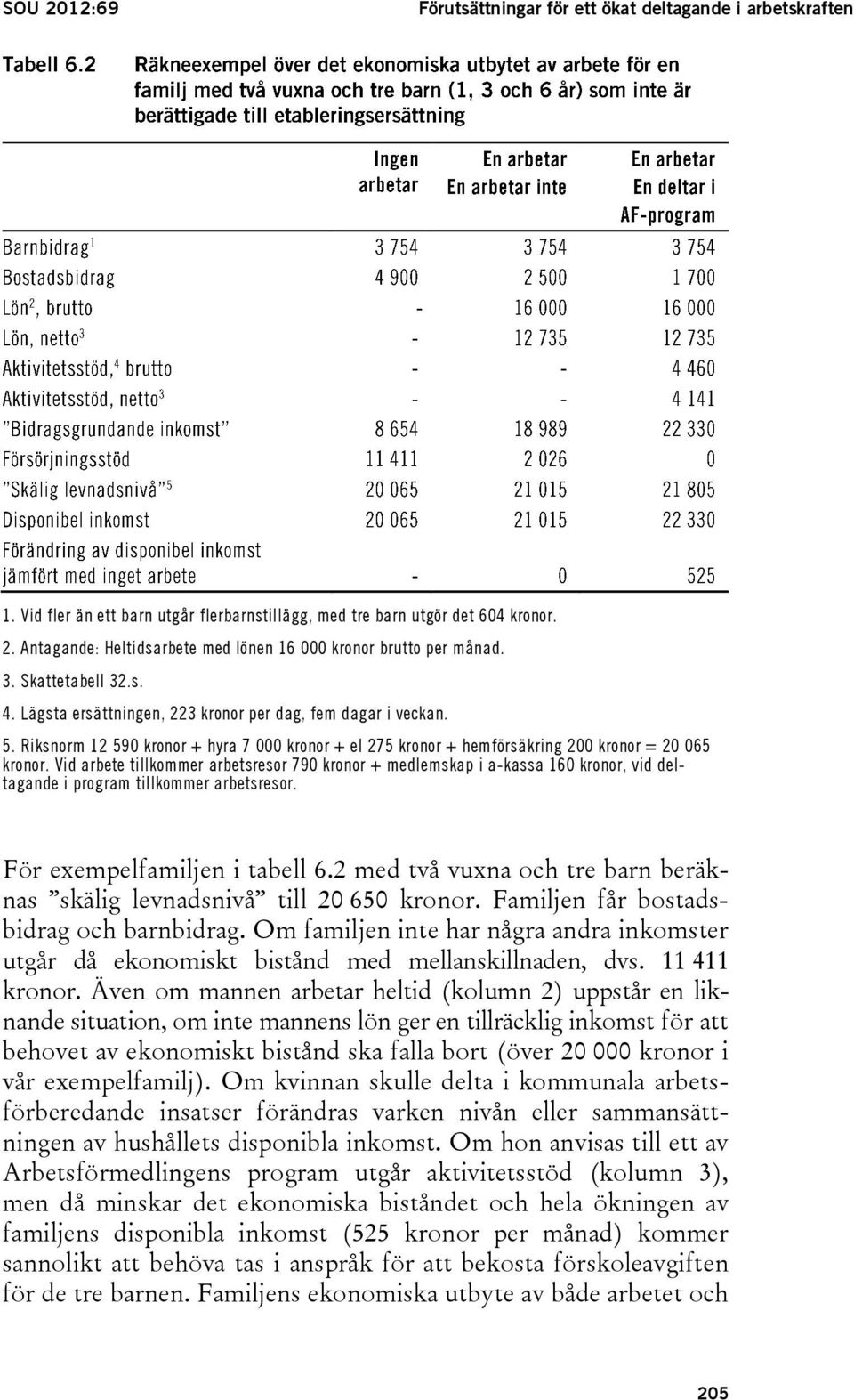 Vid arbete tillkommer arbetsresor 790 kronor + medlemskap i a-kassa 160 kronor, vid deltagande i program tillkommer arbetsresor. För exempelfamiljen i tabell 6.