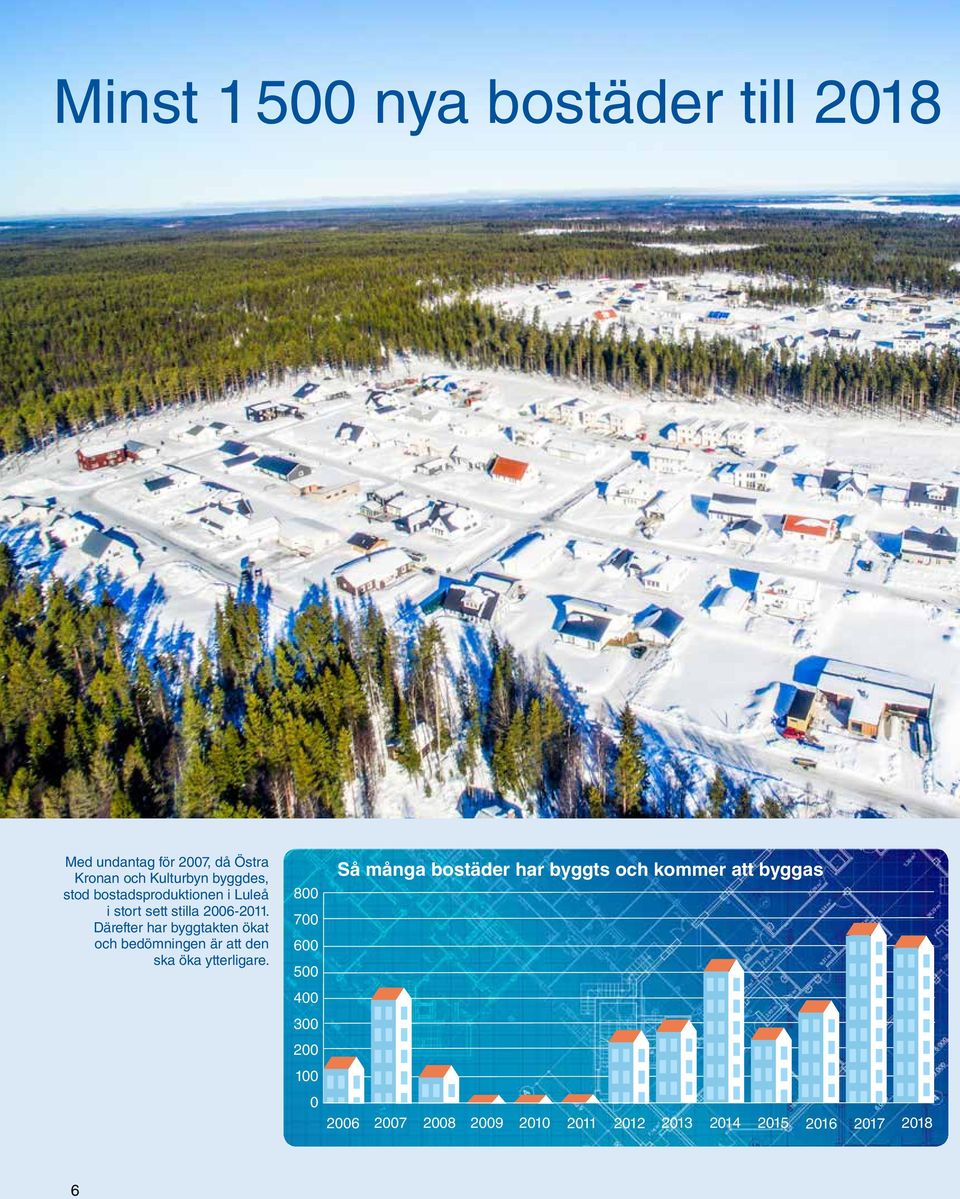 Därefter har byggtakten ökat och bedömningen är att den ska öka ytterligare.