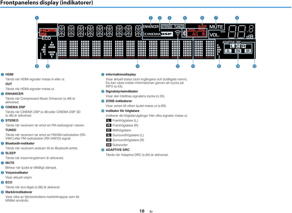 4 STEREO Tänds när receivern tar emot en FM-radiosignal i stereo. TUNED Tänds när receivern tar emot en FM/AM-radiostation (RX- V48) eller FM-radiostation (RX-V48D) signal.