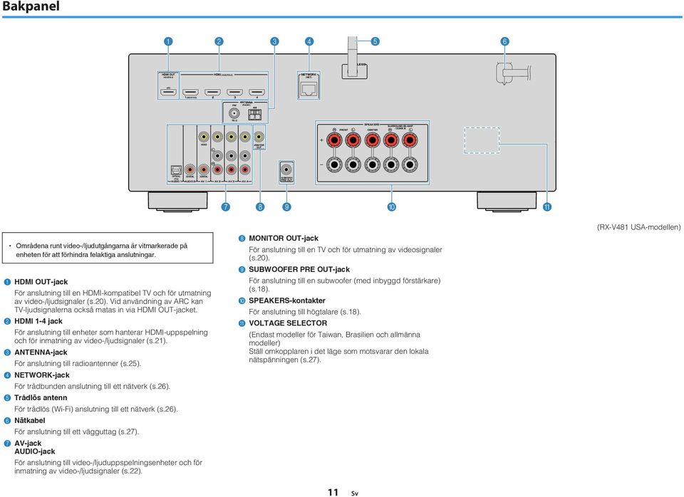 HDMI -4 jack För anslutning till enheter som hanterar HDMI-uppspelning och för inmatning av video-/ljudsignaler (s.). 3 ANTENNA-jack För anslutning till radioantenner (s.5).