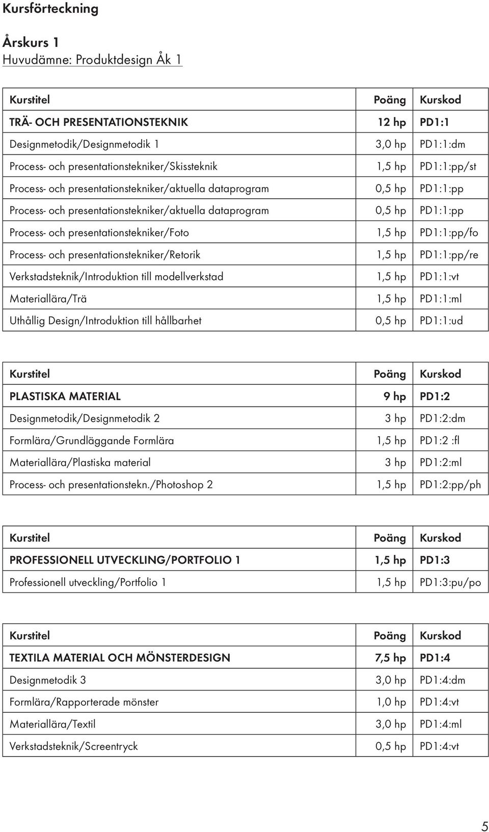 hp PD1:1:pp/fo Process- och presentationstekniker/retorik 1,5 hp PD1:1:pp/re Verkstadsteknik/Introduktion till modellverkstad 1,5 hp PD1:1:vt Materiallära/Trä 1,5 hp PD1:1:ml Uthållig