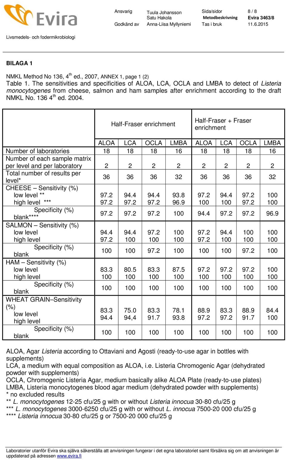 2004. Half-Fraser enrichment Half-Fraser + Fraser enrichment ALOA LCA OCLA LMBA ALOA LCA OCLA LMBA Number of laboratories 18 18 18 16 18 18 18 16 Number of each sample matrix per level and per