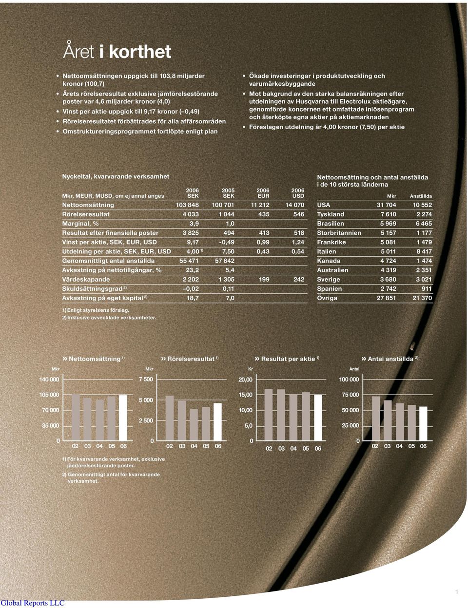 den starka balansräkningen efter utdelningen av Husqvarna till Electrolux aktieägare, genomförde koncernen ett omfattade inlösenprogram och återköpte egna aktier på aktiemarknaden Föreslagen