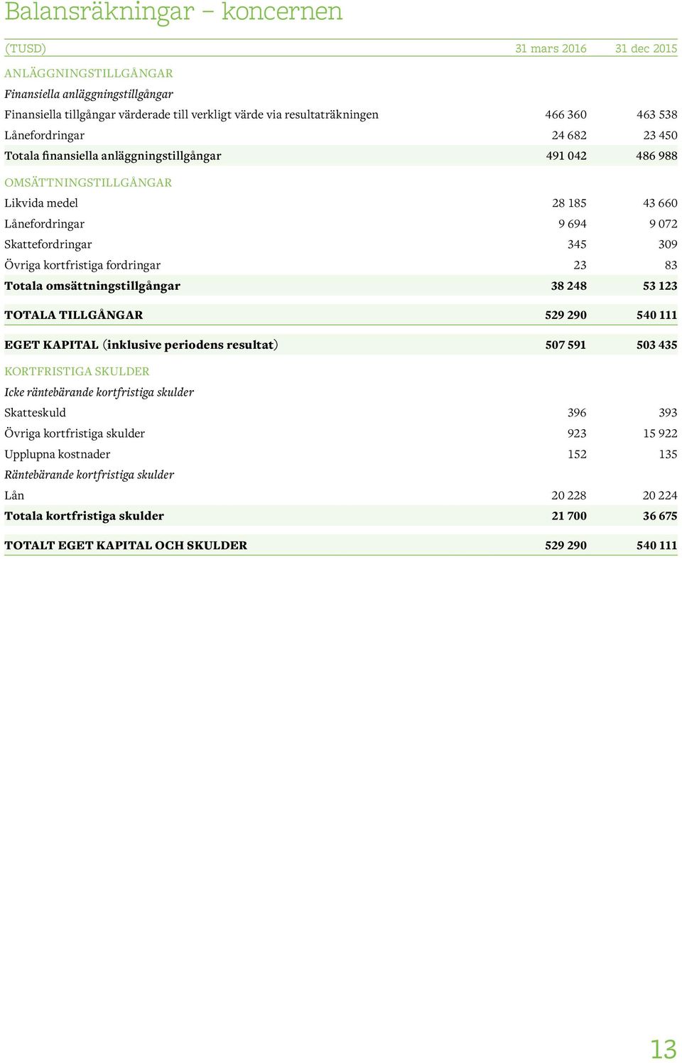 Övriga kortfristiga fordringar 23 83 Totala omsättningstillgångar 38 248 53 123 TOTALA TILLGÅNGAR 529 290 540 111 EGET KAPITAL (inklusive periodens resultat) 507 591 503 435 KORTFRISTIGA SKULDER Icke