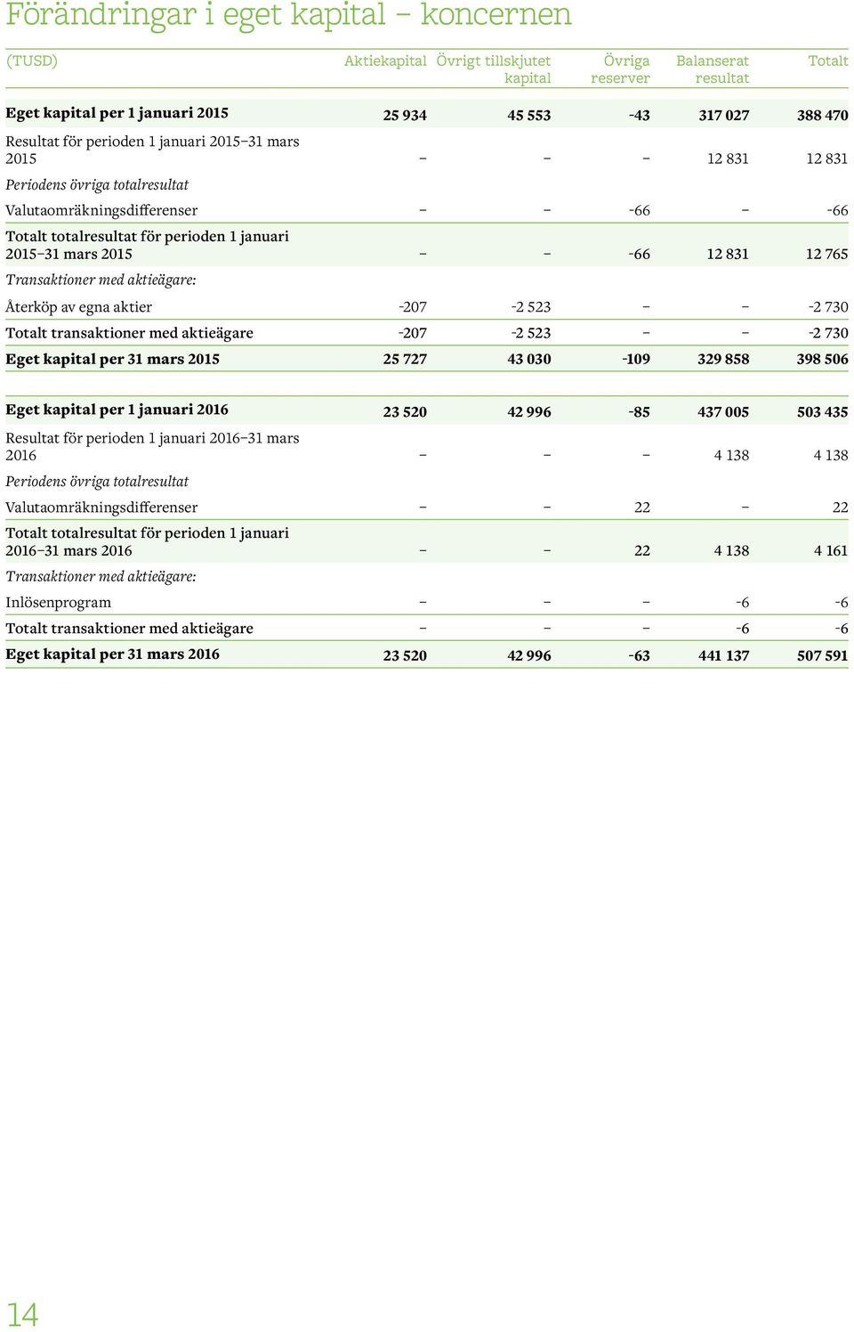 831 12 765 Transaktioner med aktieägare: Återköp av egna aktier -207-2 523-2 730 Totalt transaktioner med aktieägare -207-2 523-2 730 Eget kapital per 31 mars 2015 25 727 43 030-109 329 858 398 506