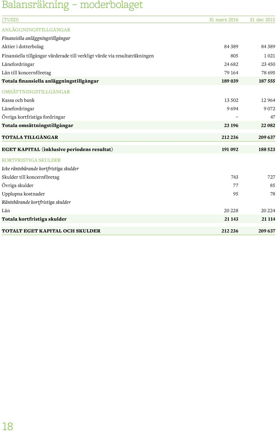 13 502 12 964 Lånefordringar 9 694 9 072 Övriga kortfristiga fordringar 47 Totala omsättningstillgångar 23 196 22 082 TOTALA TILLGÅNGAR 212 236 209 637 EGET KAPITAL (inklusive periodens resultat) 191