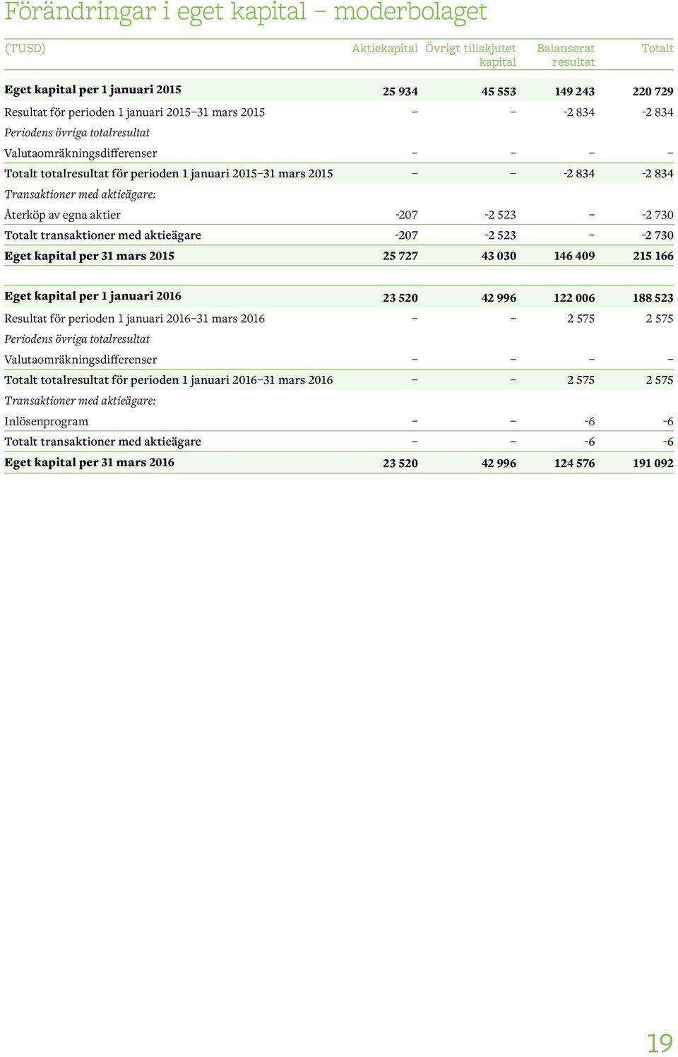 aktieägare: Återköp av egna aktier -207-2 523-2 730 Totalt transaktioner med aktieägare -207-2 523-2 730 Eget kapital per 31 mars 2015 25 727 43 030 146 409 215 166 Eget kapital per 1 januari 2016 23