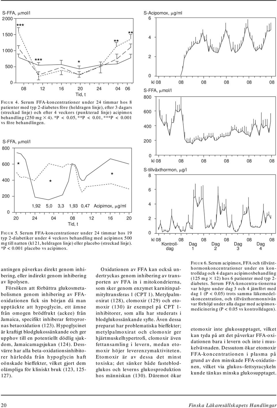 4). *P <.5, **P <.1, ***P <.1 vs före behandlingen. 6 kl 8 8 8 8 8 8 S-FFA, mol/l 8 6 4 S-FFA, mol/l 8 6 4 2 1,92 5, 3,3 1,93,47 Acipimox, g/ml 2 24 4 8 12 16 2 Tid, t Figur 5.