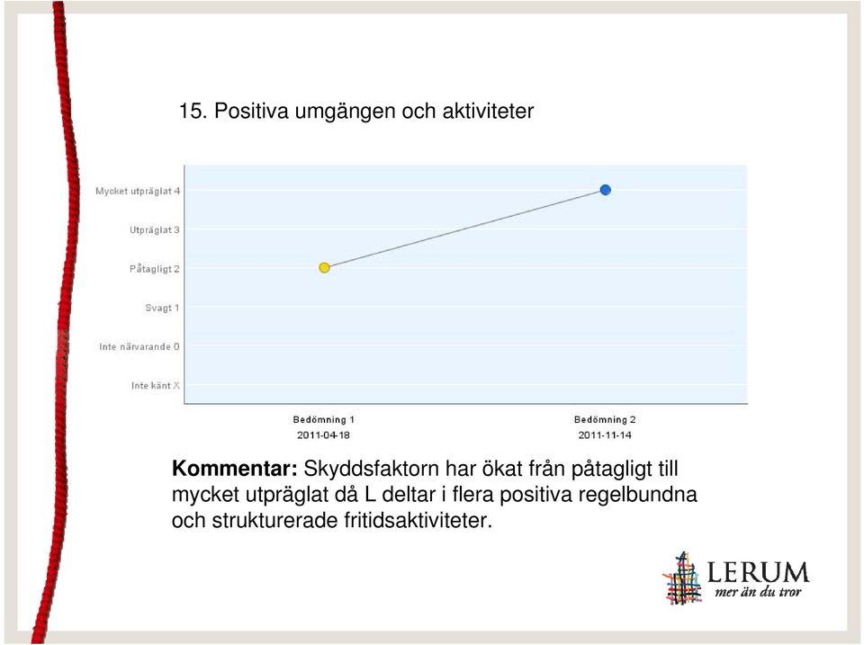 påtagligt till mycket utpräglat då L deltar i