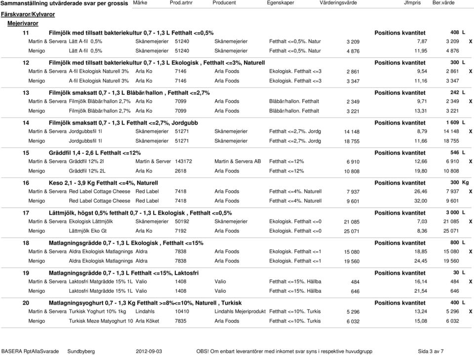 Natur 4 876 11,95 4 876 12 Filmjölk med tillsatt bakteriekultur 0,7-1,3 L Ekologisk, Fetthalt <=3%, Naturell Positions kvantitet 300 L Martin & Servera A-fil Ekologisk Naturell 3% Arla Ko 7146 Arla