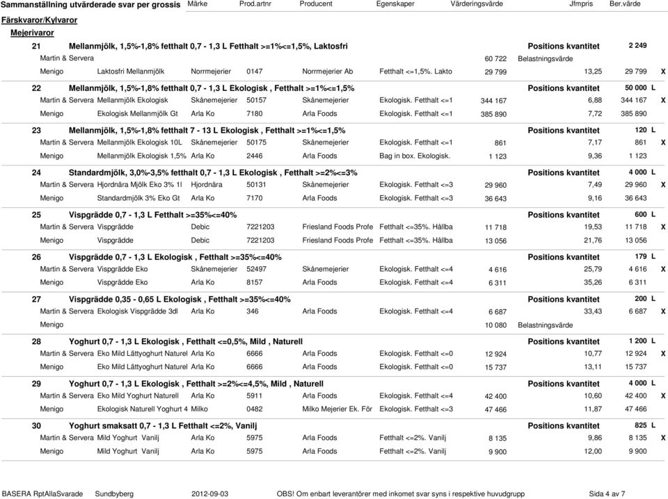 Lakto 29 799 13,25 29 799 X 22 Mellanmjölk, 1,5%-1,8% fetthalt 0,7-1,3 L Ekologisk, Fetthalt >=1%<=1,5% Positions kvantitet 50 000 L Martin & Servera Mellanmjölk Ekologisk Skånemejerier 50157