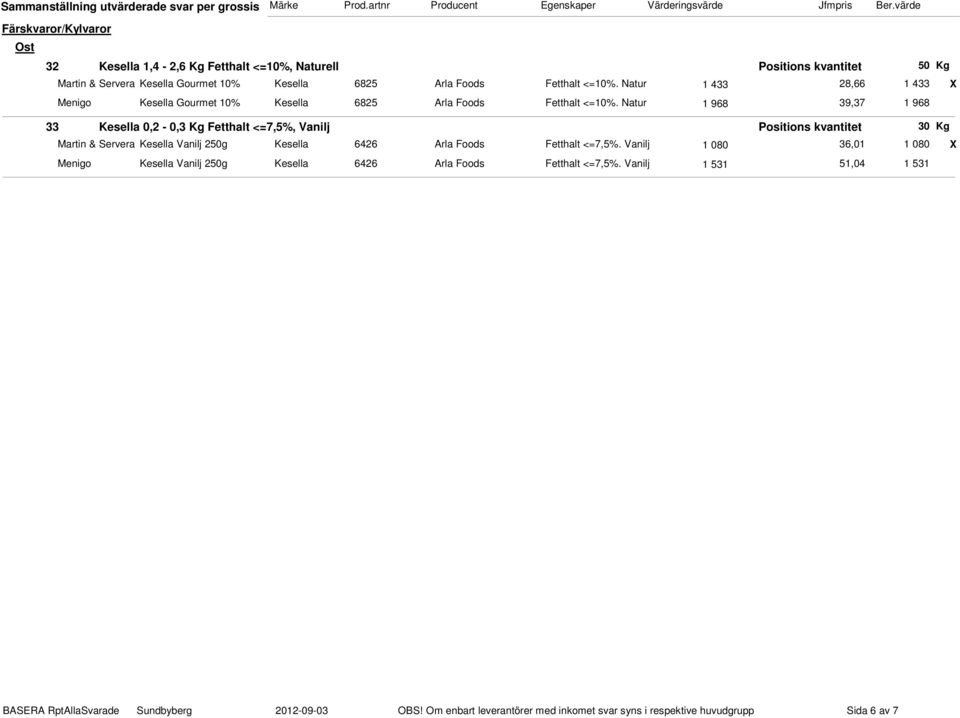 Natur 1 968 39,37 1 968 33 Kesella 0,2-0,3 Kg Fetthalt <=7,5%, Vanilj Positions kvantitet 30 Kg Martin & Servera Kesella Vanilj 250g