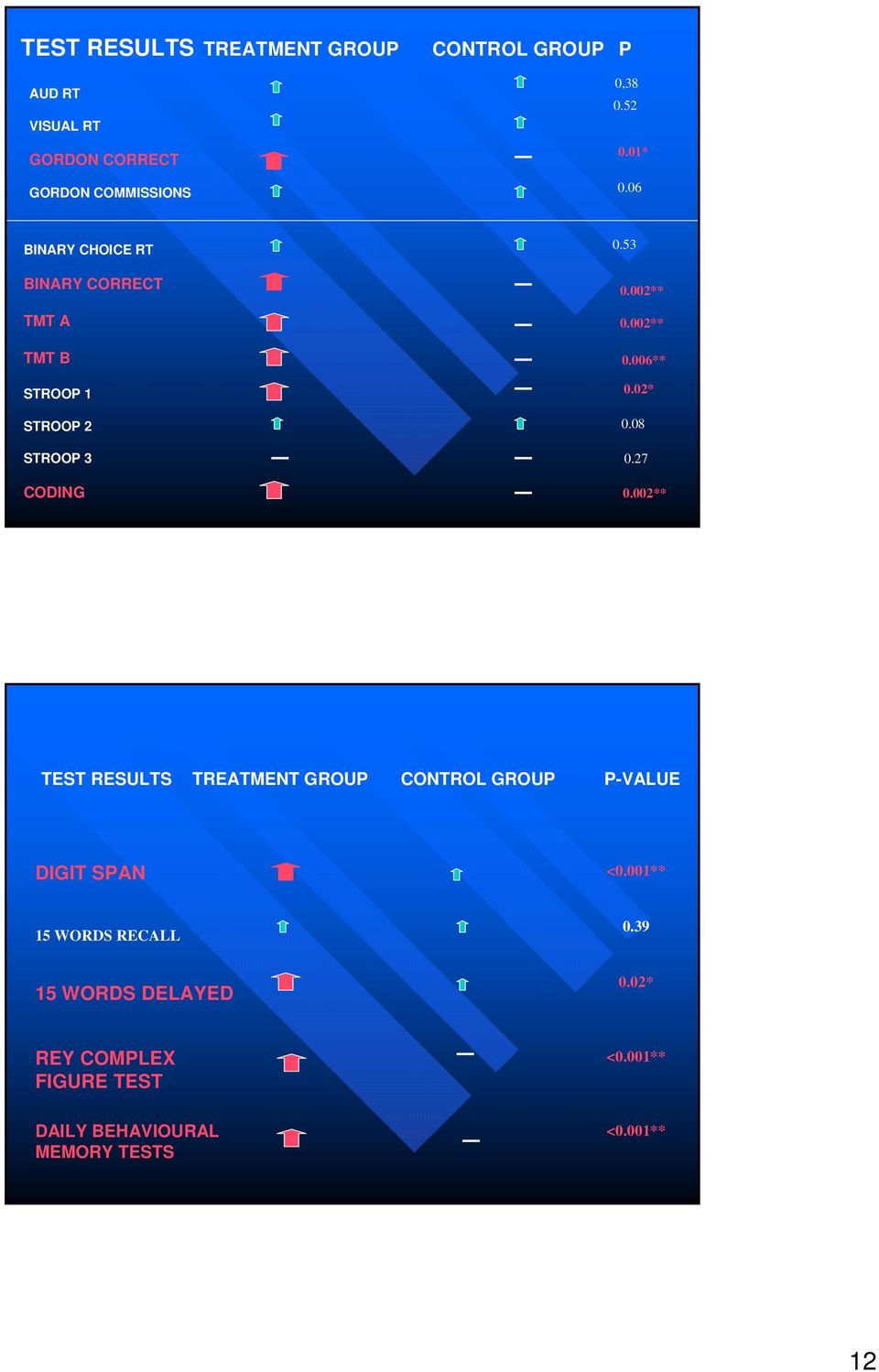 02* 0.08 0.27 0.002** TEST RESULTS TREATMENT GROUP CONTROL GROUP P-VALUE DIGIT SPAN <0.