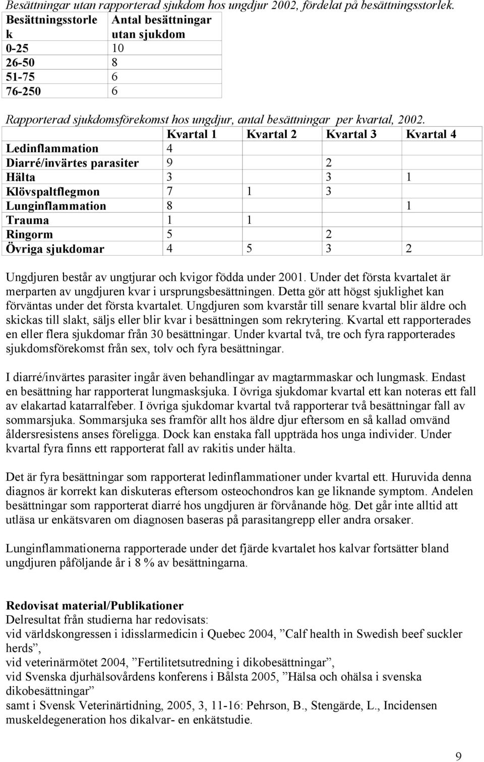 Kvartal 1 Kvartal 2 Kvartal 3 Kvartal 4 Ledinflammation 4 Diarré/invärtes parasiter 9 2 Hälta 3 3 1 Klövspaltflegmon 7 1 3 Lunginflammation 8 1 Trauma 1 1 Ringorm 5 2 Övriga sjukdomar 4 5 3 2