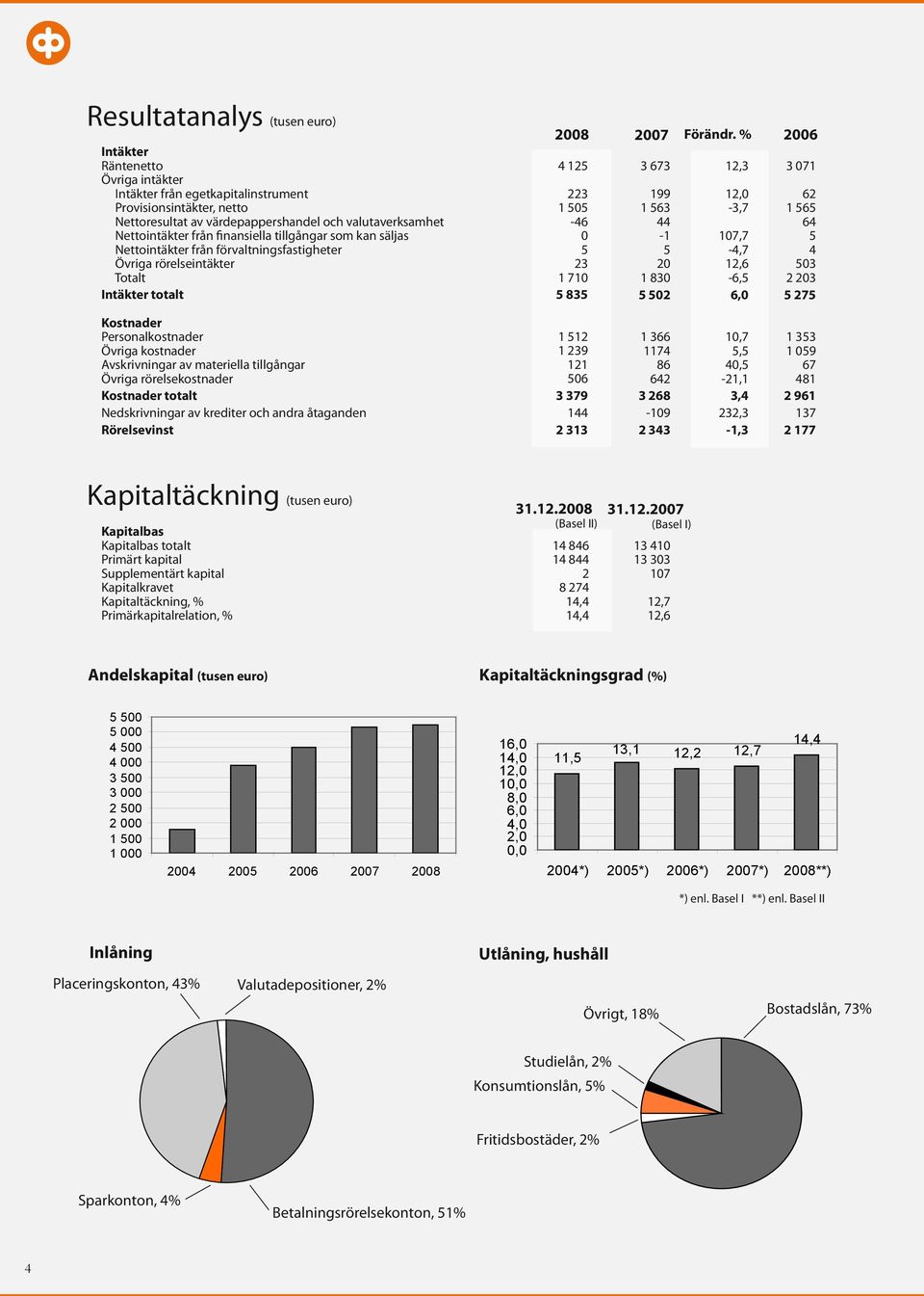 44-1 5 20 1 830 5 502 Förändr.