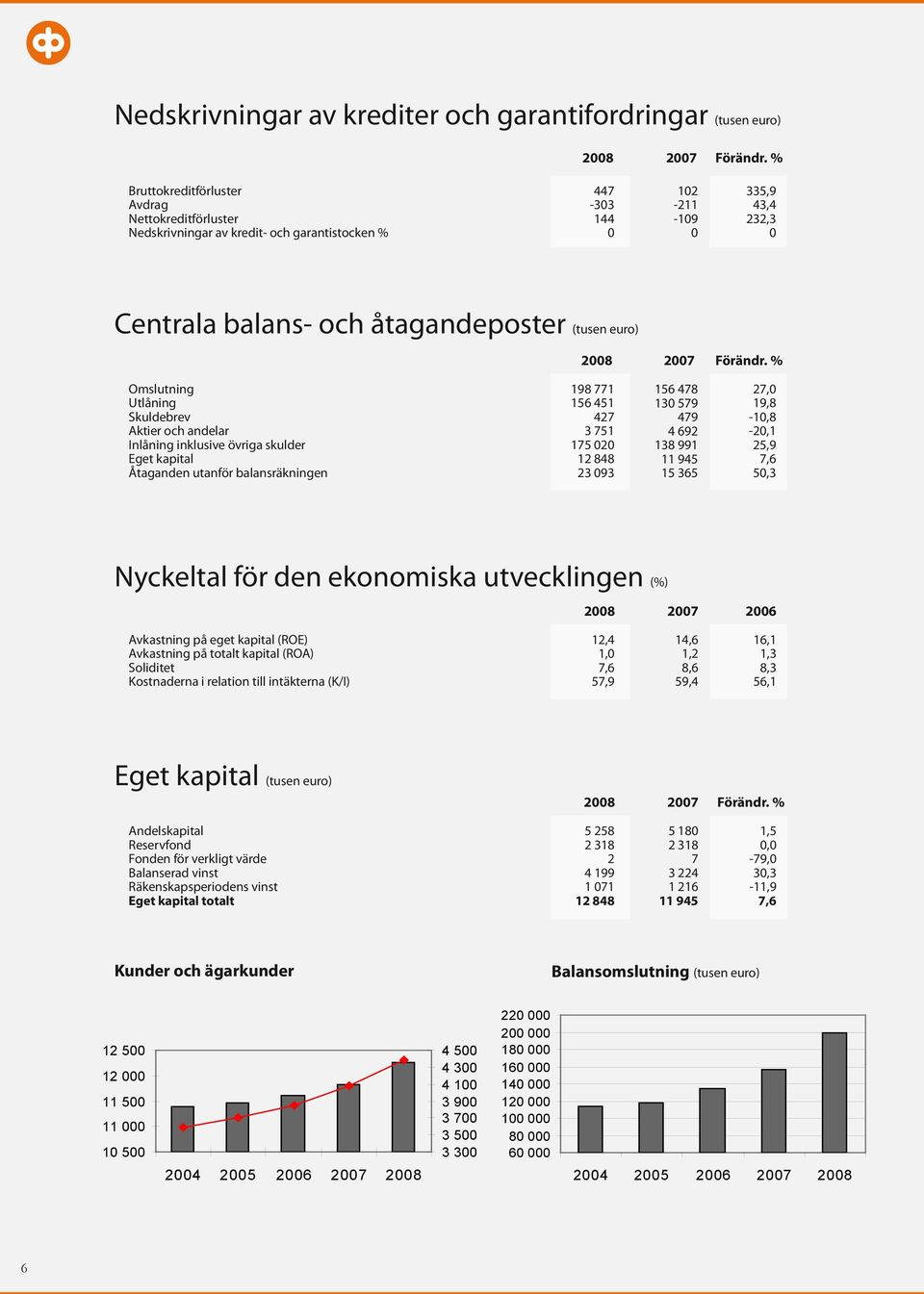 2008 2007 Förändr.