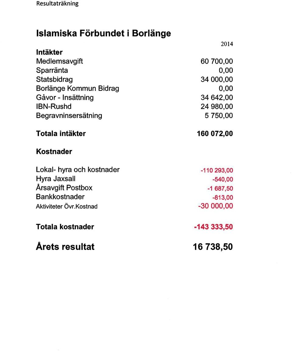 Totala intäkter 160 072,00 Kostnader Lokal- hyra och kostnader Hyra Jaxsall Årsavgift Postbox Bankkostnader
