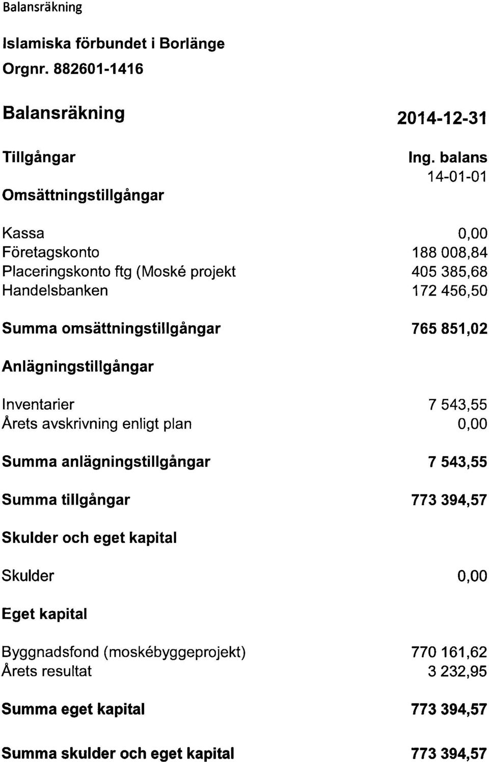 omsättningstillgångar 2014-12-31 Ing.