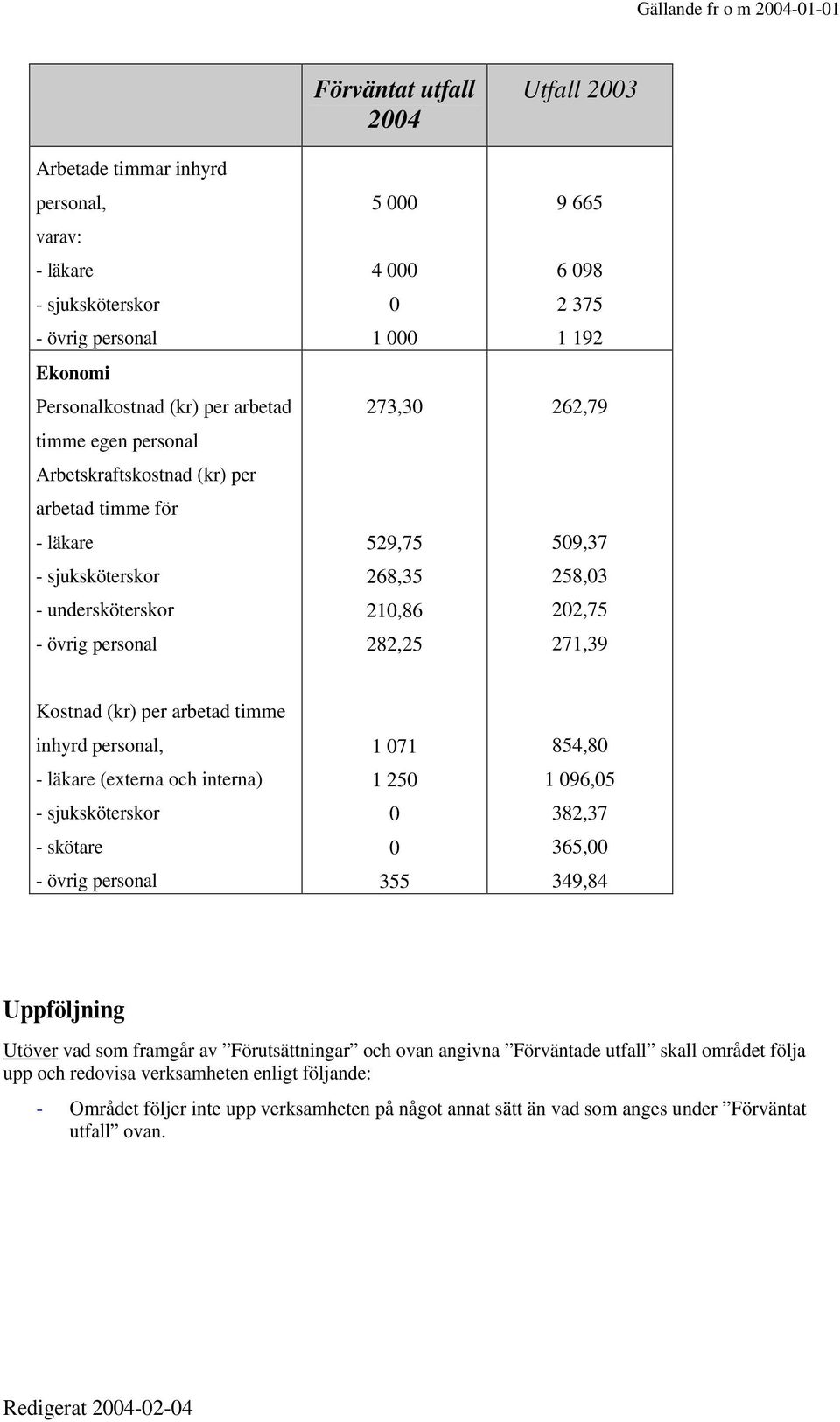 personal, (externa och interna) - skötare 1 71 1 25 355 854,8 1 96,5 382,37 365, 349,84 Uppföljning Utöver vad som framgår av Förutsättningar och ovan angivna