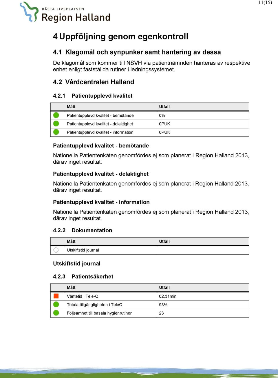 2 Vårdcentralen Halland 4.2.1 Patientupplevd kvalitet Mått Utfall Patientupplevd kvalitet - bemötande 0% Patientupplevd kvalitet - delaktighet Patientupplevd kvalitet - information 0PUK 0PUK