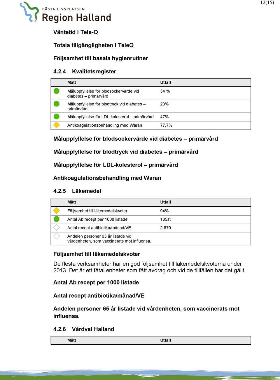primärvård Måluppfyllelse för blodtryck vid diabetes primärvård Måluppfyllelse för LDL-kolesterol primärvård Antikoagulationsbehandling med Waran 4.2.