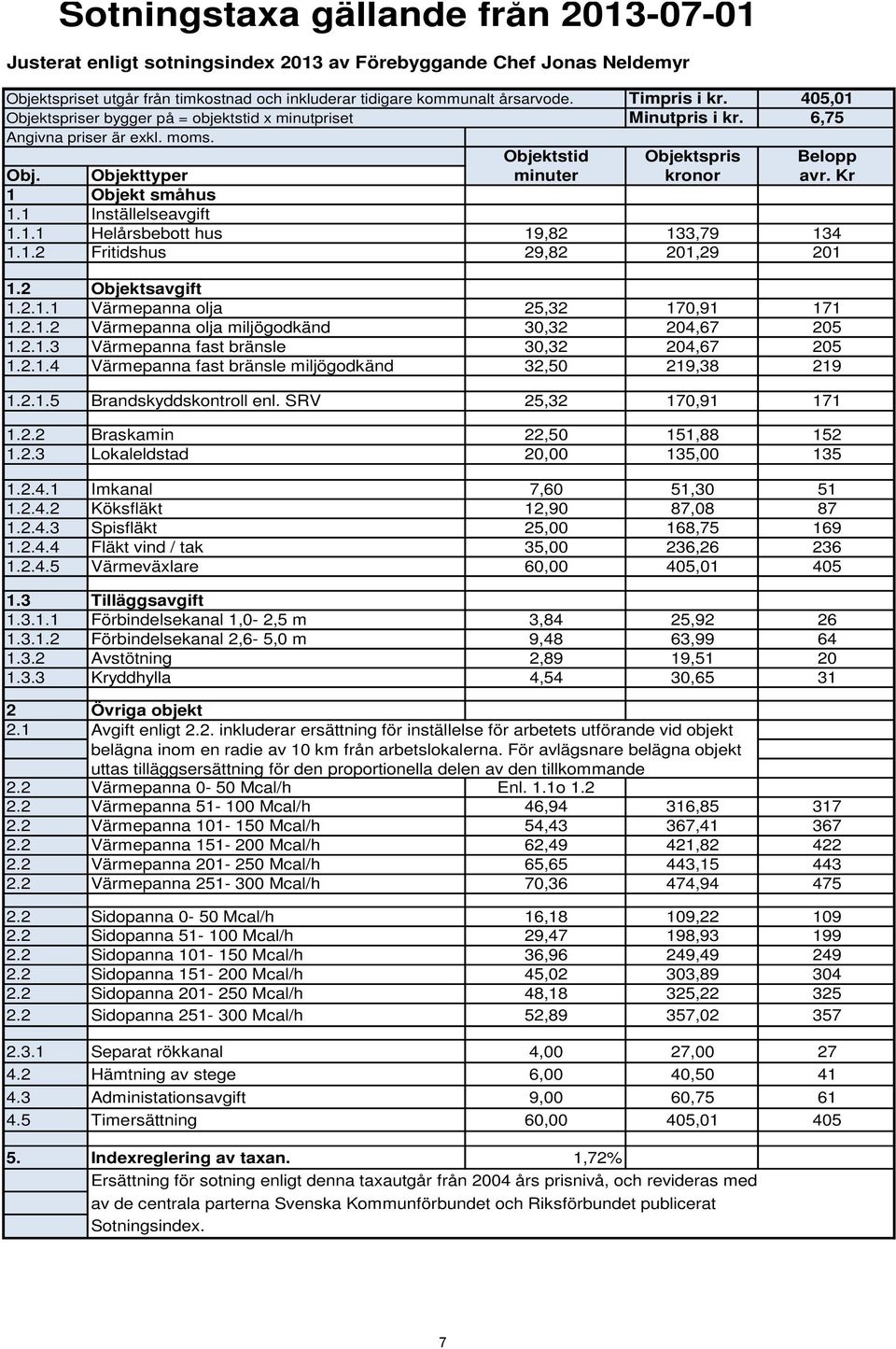 Kr 1 Objekt småhus 1.1 Inställelseavgift 1.1.1 Helårsbebott hus 19,82 133,79 134 1.1.2 Fritidshus 29,82 201,29 201 1.2 Objektsavgift 1.2.1.1 Värmepanna olja 25,32 170,91 171 1.2.1.2 Värmepanna olja miljögodkänd 30,32 204,67 205 1.