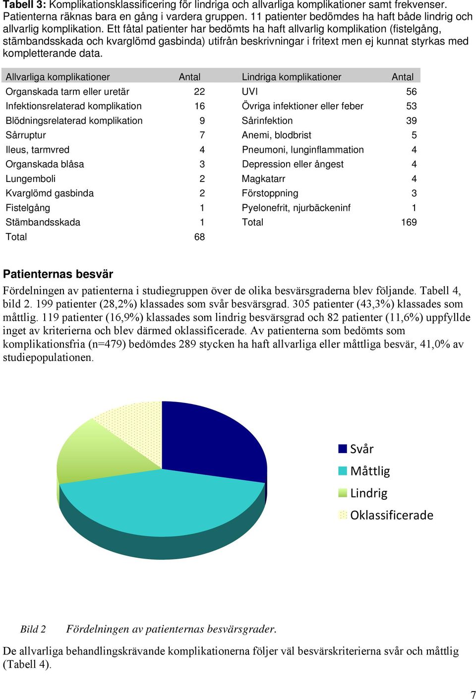 Ett fåtal patienter har bedömts ha haft allvarlig komplikation (fistelgång, stämbandsskada och kvarglömd gasbinda) utifrån beskrivningar i fritext men ej kunnat styrkas med kompletterande data.