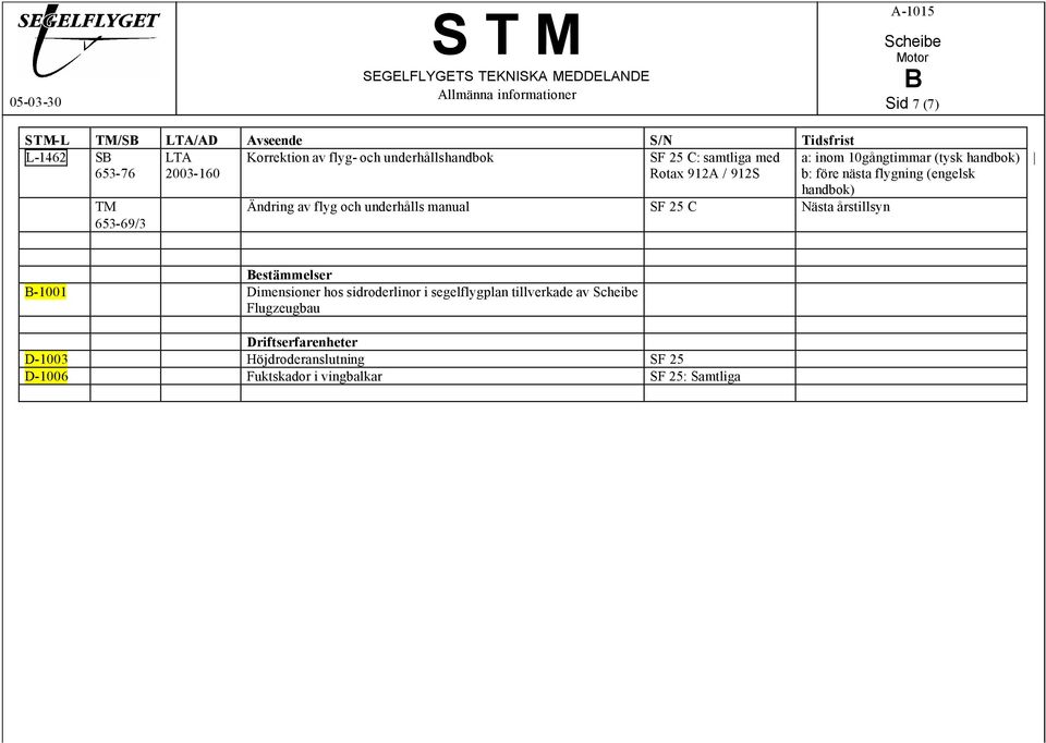 Ändring av flyg och underhålls manual SF 25 C Nästa årstillsyn estämmelser -1001 Dimensioner hos sidroderlinor i
