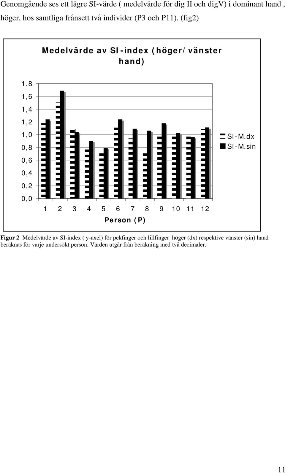 (fig2) Medelvärde av SI-index (höger/vänster hand) 1,8 1,6 1,4 1,2 1,0 0,8 0,6 0,4 0,2 0,0 1 2 3 4 5 6 7 8 9 10 11 12