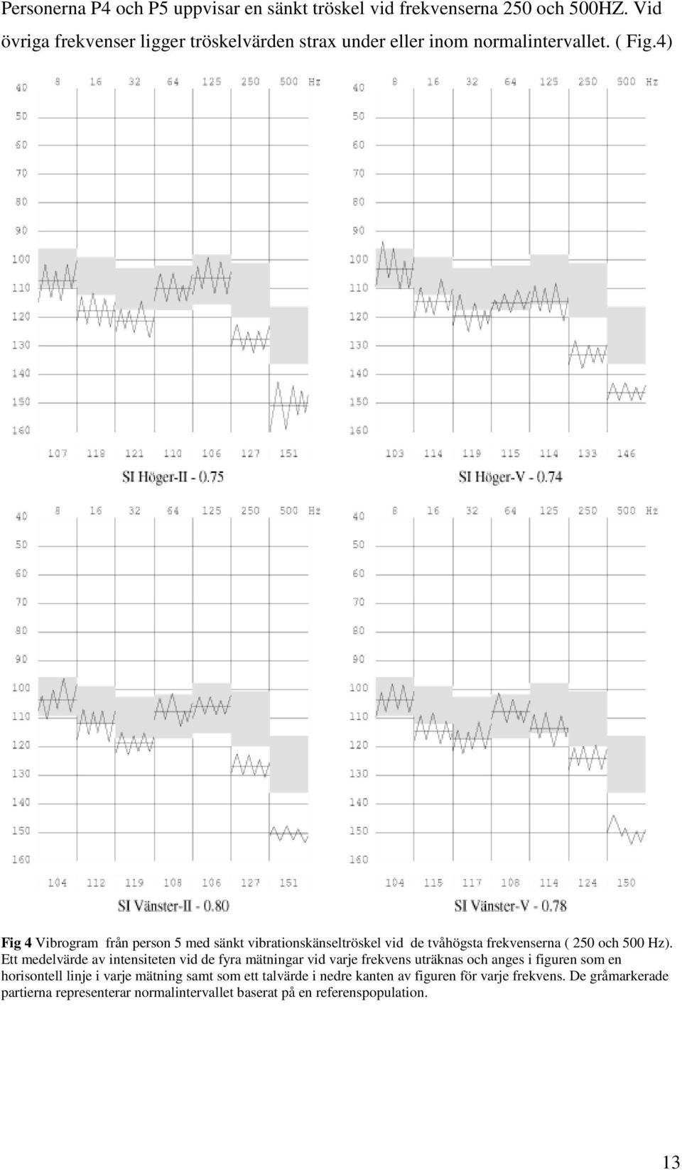 4) Fig 4 Vibrogram från person 5 med sänkt vibrationskänseltröskel vid de tvåhögsta frekvenserna ( 250 och 500 Hz).