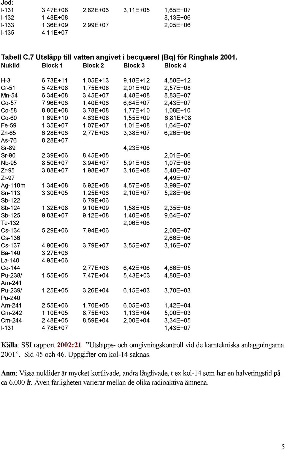 2,43E+07 Co-58 8,80E+08 3,78E+08 1,77E+10 1,08E+10 Co-60 1,69E+10 4,63E+08 1,55E+09 6,81E+08 Fe-59 1,35E+07 1,07E+07 1,01E+08 1,64E+07 Zn-65 6,28E+06 2,77E+06 3,38E+07 6,26E+06 As-76 8,28E+07 Sr-89