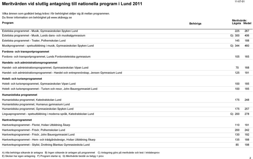 och administrationsprogrammet Handel- och administrationsprogrammet, Gymnasieskolan Vipan Lund 70 168 Handel- och administrationsprogrammet - Handel och entreprenörskap, Jensen Gymnasium Lund 125 191